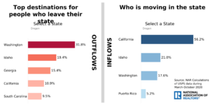 From what states are people moving to and from Oregon